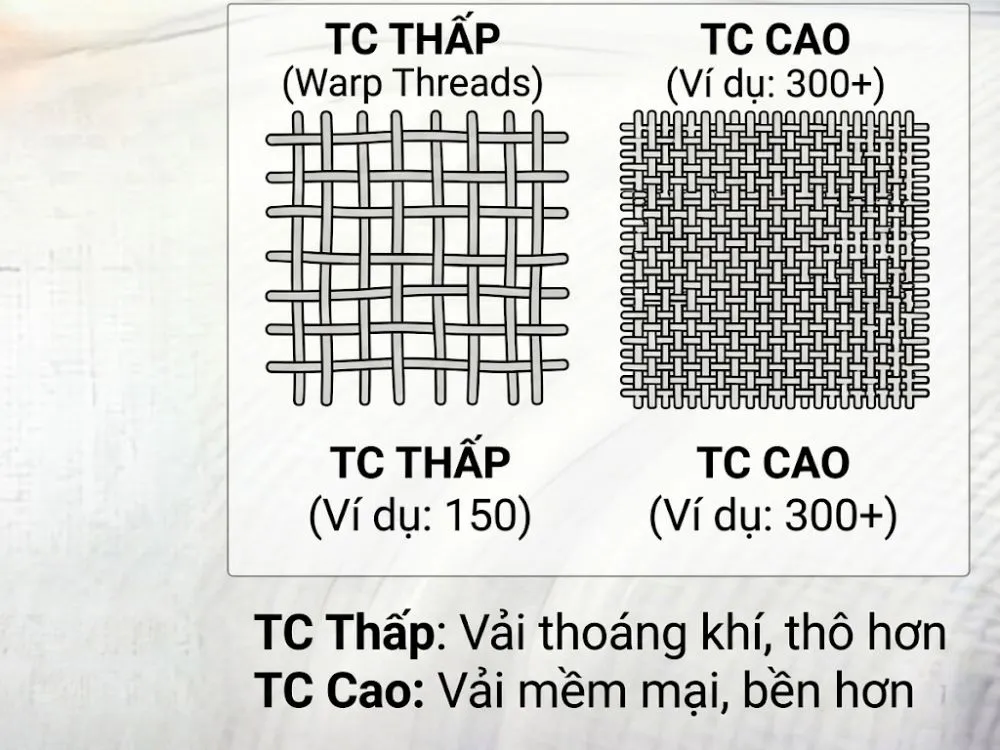Minh họa mật độ sợi vải chăn ga gối đệm